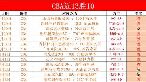 CBA快讯：莫兰德赛季前景不明，周琦恢复预计15日后，韩德君带伤坚守赛场